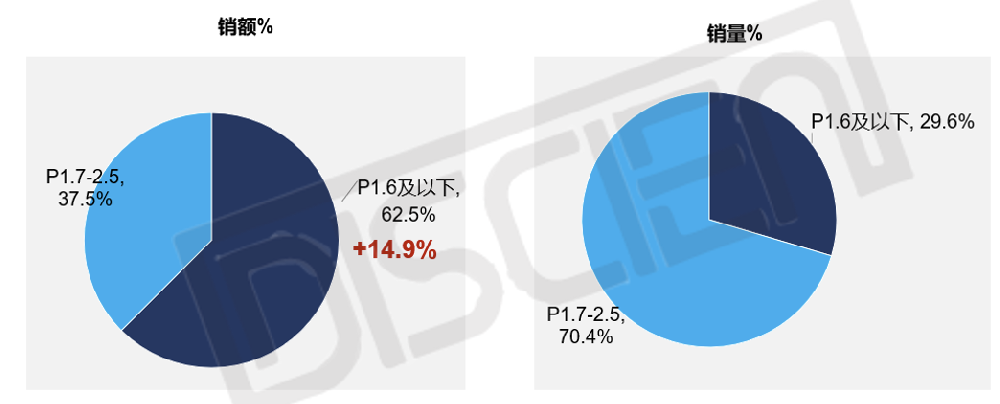 LED小間距市場分層，P1.6及以下中高端市場應(yīng)用特點(diǎn)解析